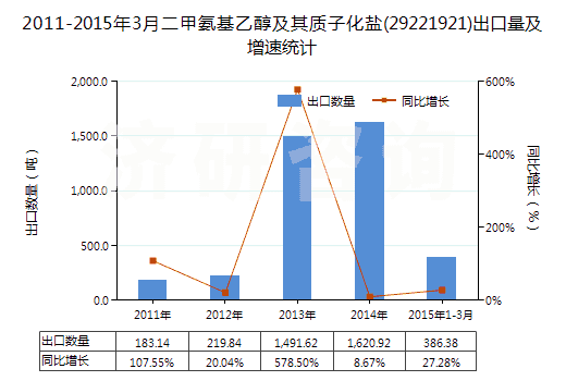2011-2015年3月二甲氨基乙醇及其質(zhì)子化鹽(29221921)出口量及增速統(tǒng)計